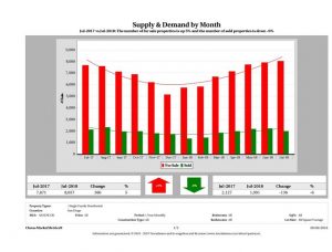 Supply & Demand by Month - San Diego County - Last 13 Months